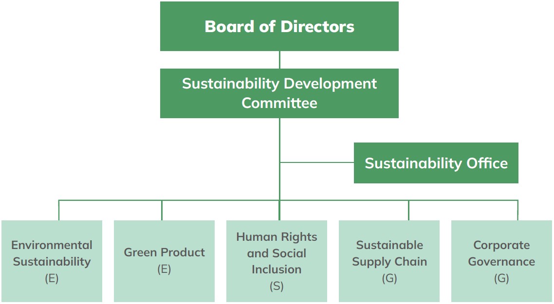 ESG Committee Organization-eng