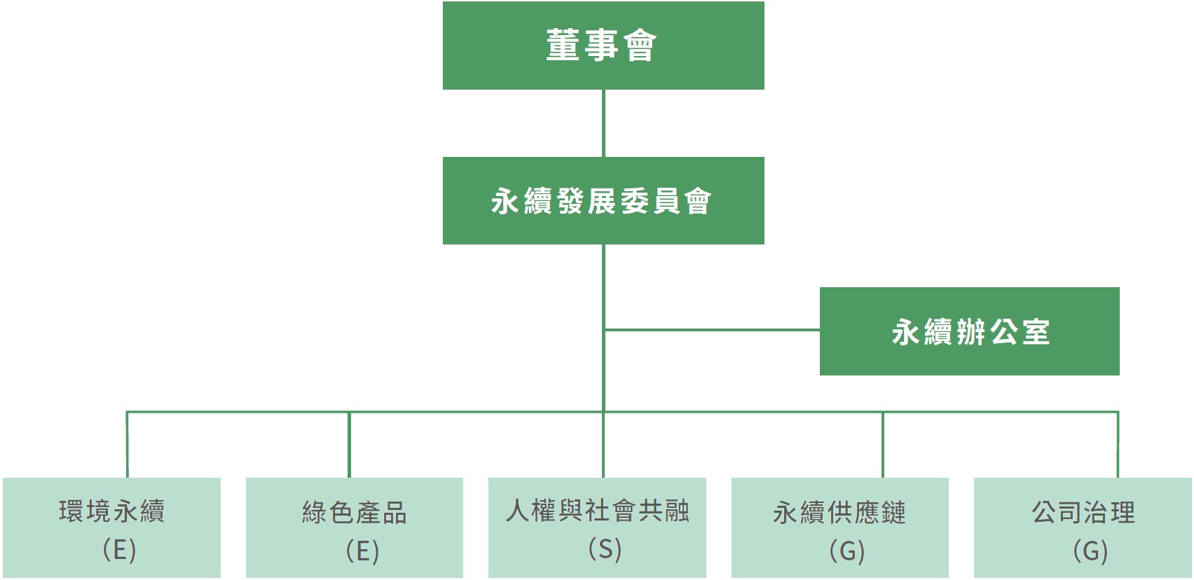 ESG Committee Organization