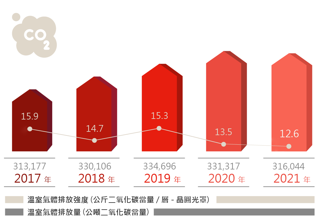 溫室氣體管理