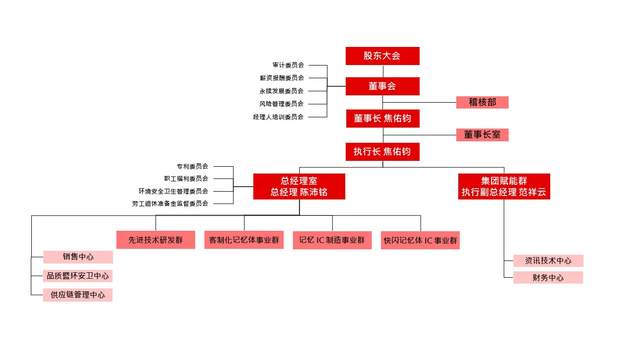 华邦电子组织架构