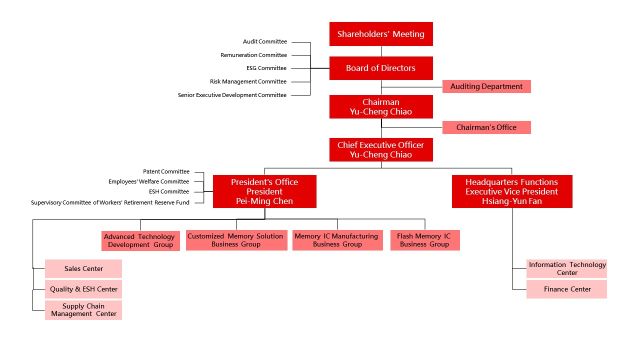 Winbond Electronics Corporation Organization