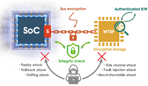 In-band integrity check protects the interface