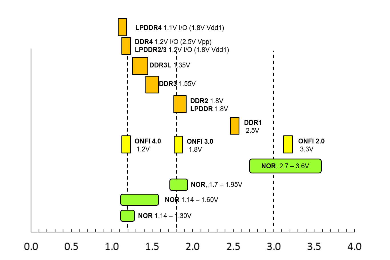 Serial NOR Flash products power savings