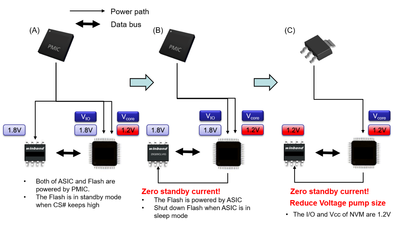 1.2V Serial NOR devices have the Advantage of simplifying power circuits