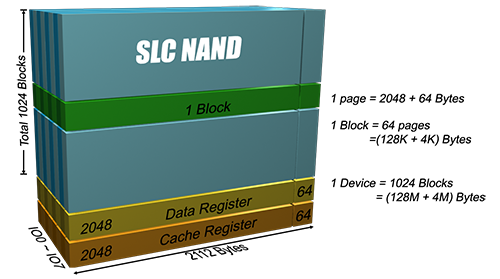 SLC NAND Flash Total Blocks