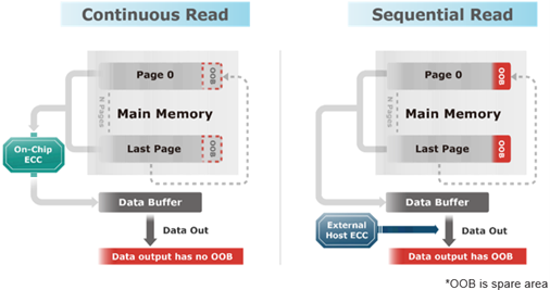 Continuous & Sequential Read for high-speed access Continuous & Sequential Read for high-speed access