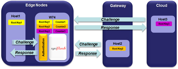 Multi-layer authentication