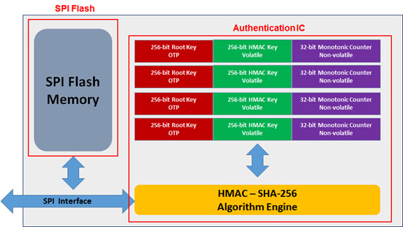 Block diagram of authentication flash