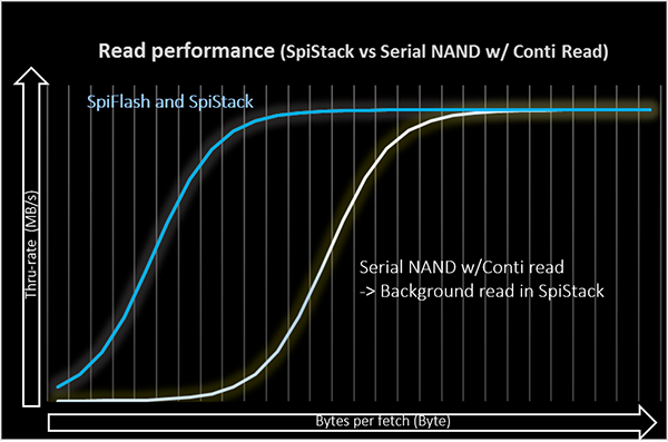Read performance (SpiStack vs Serial NAND w/ Conti Read)