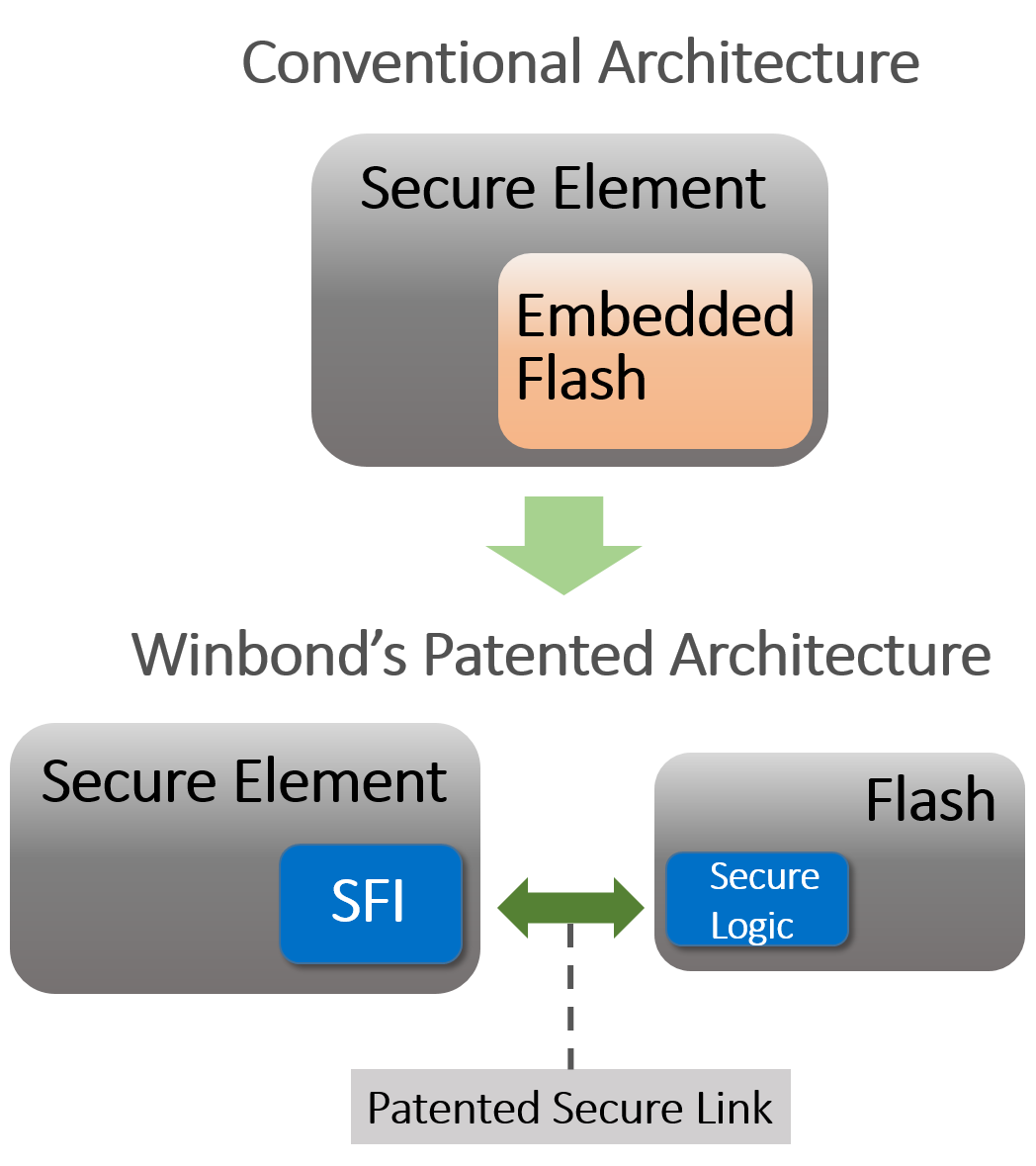 Uniquely Paired Secure Controller and Secure Flash Memory