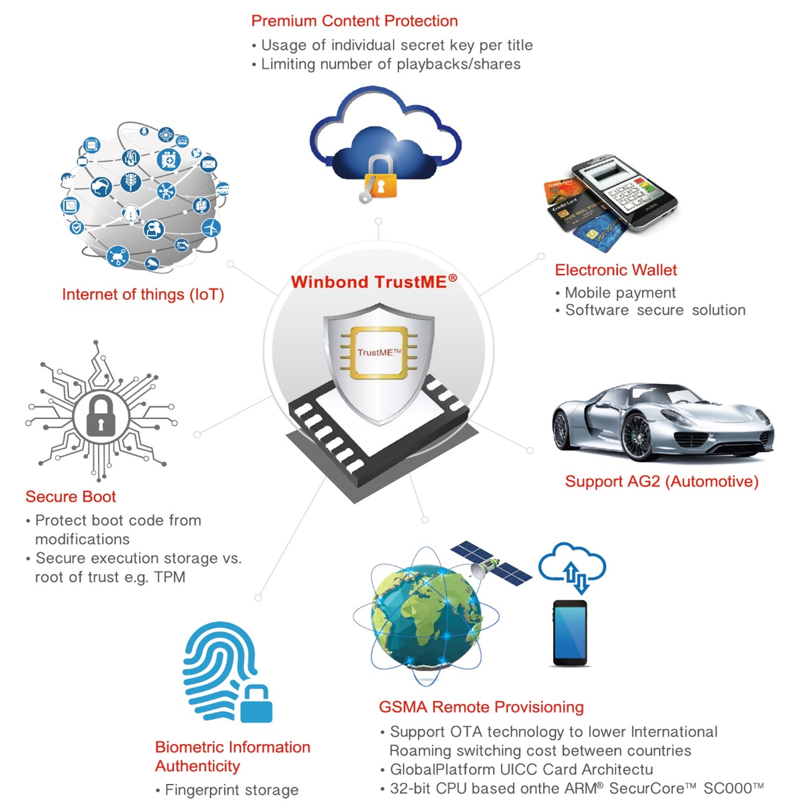 Winbonds TrustME® solutions provide IoT, Secure Boot, Biometric information authentication, GSMA remote provisioning, AG2 support and more.