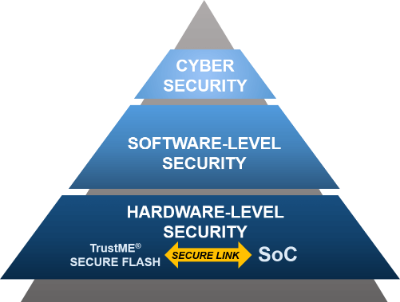 Secure Flash Memory enabling trust and providing scalability