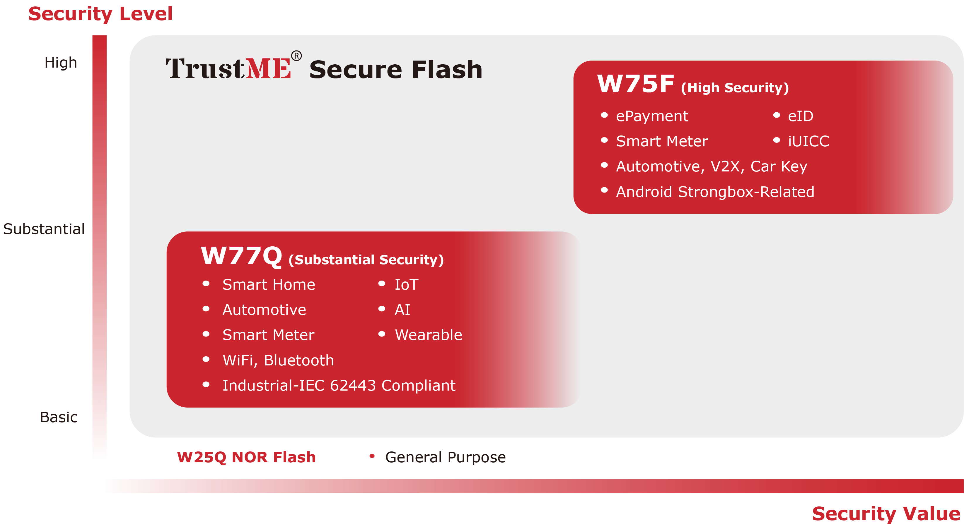 Security level of the TrustME® Security Product Family by Winbond