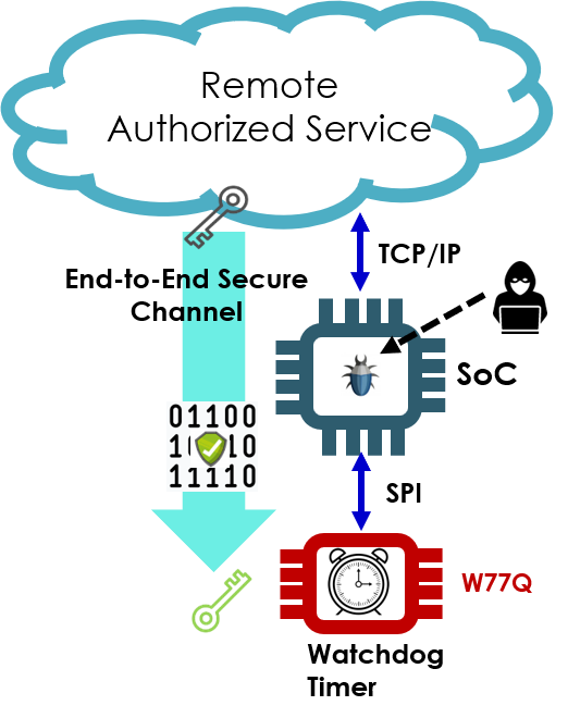 the W77Q can institute a secure channel to a trust centre in the cloud for over-the-air software updates even when the host SoC has been compromised.
