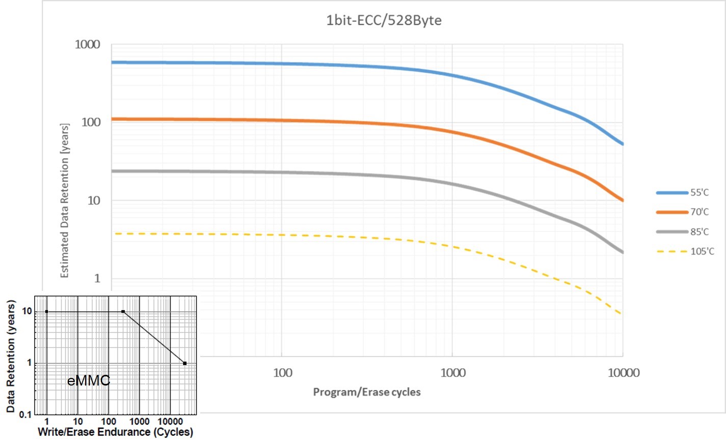 data retention of the W25N01JW (main diagram) and of a typical eMMC device (bottom left). 