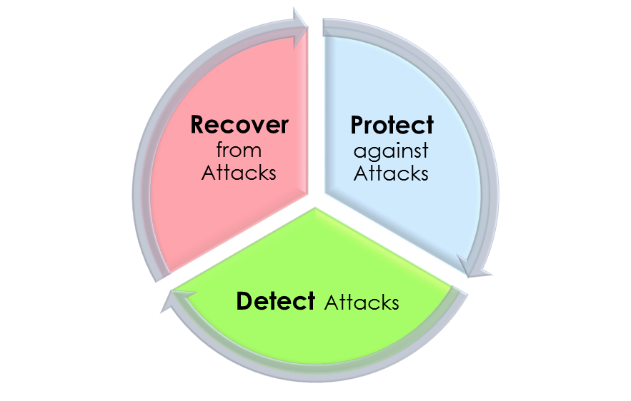 The W77Q can always be trusted to maintain platform health by protection, detection and recovery