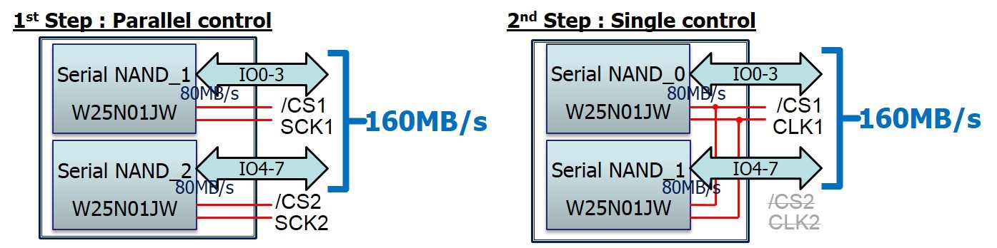 the two methods for implementing the dual quad I/O interface in Winbond’s new high-performance serial NAND Flash architecture.