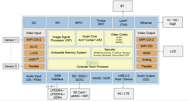 the typical system architecture of a home security camera includes DRAM system memory supporting the ISP (Ambarella CV25S as example)