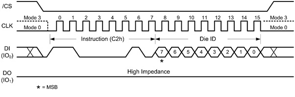 the C2h Chip Select command uses a unique ID for each die in a SpiStack multi-chip package. 