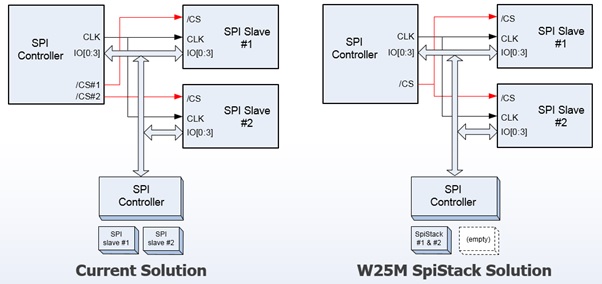 implementing the Chip Select function in software requires only one Chip Select (CS) pin. 