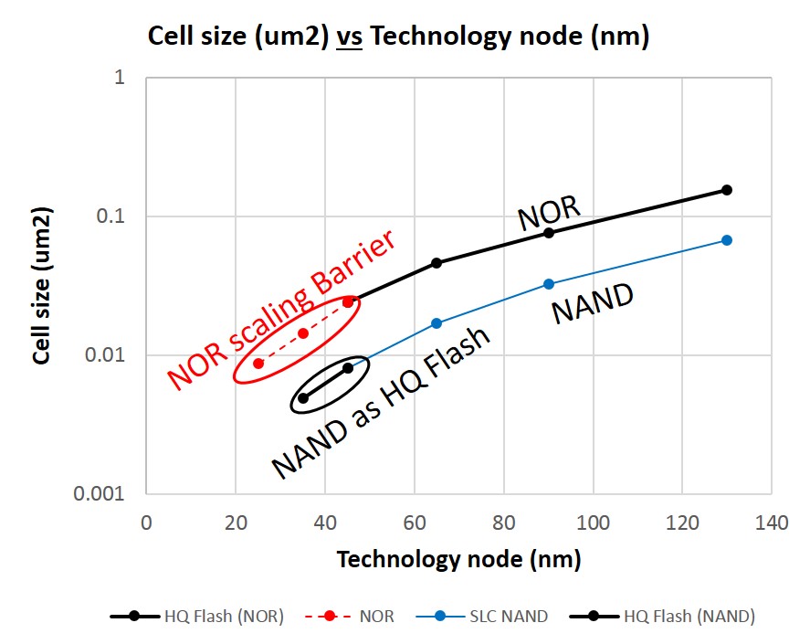comparison of NOR and NAND cell sizes with extrapolation of NOR cell size if NOR technology scaled down to 2xnm. If a 2xnm NOR device could be produced, its cell size would be similar to that of today’s 4xnm serial NAND devices.
