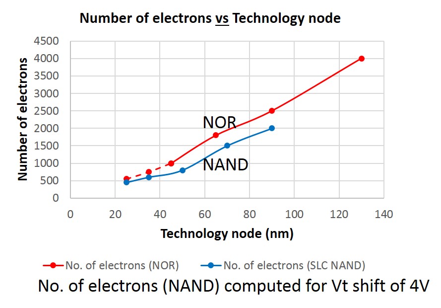 even down to the 3xnm node, a NAND Flash cell will contain above 500 electrons – the required number for classification as a ‘High Quality’ memory. 