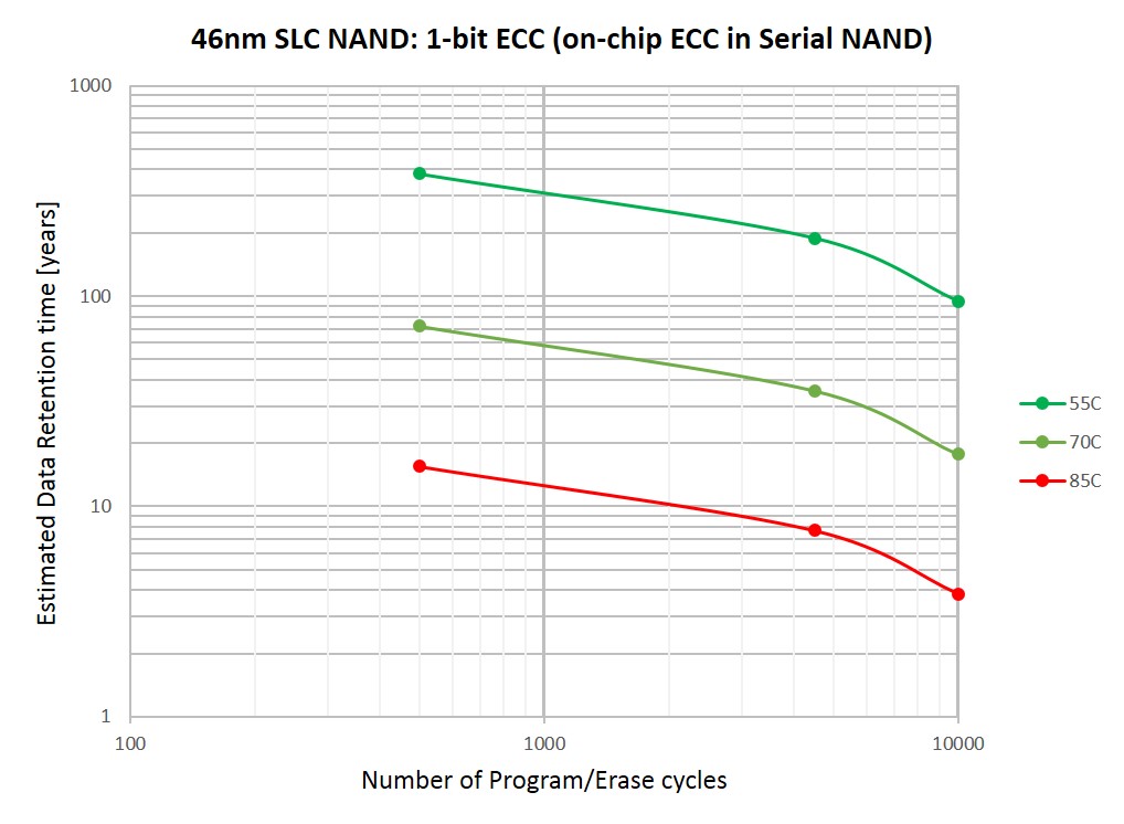 data retention performance of Winbond HQ serial NAND ICs.