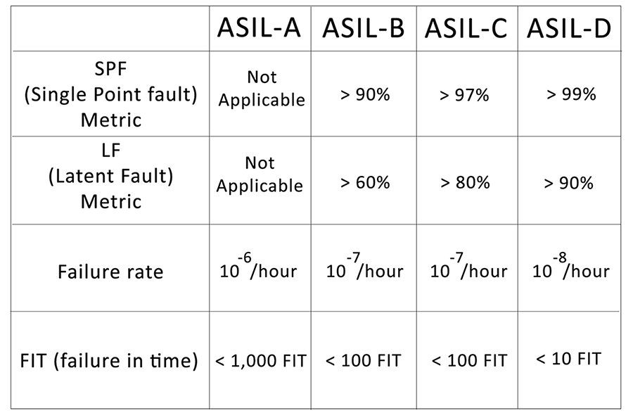 minimum detection rates for single-point and latent faults, and maximum failure rates as specified by the ISO 26262 standard